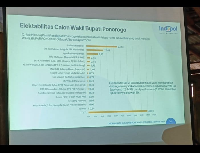 Survey Indopol, Lisdyarita Calon Wakil Bupati Ponorogo terpopuler